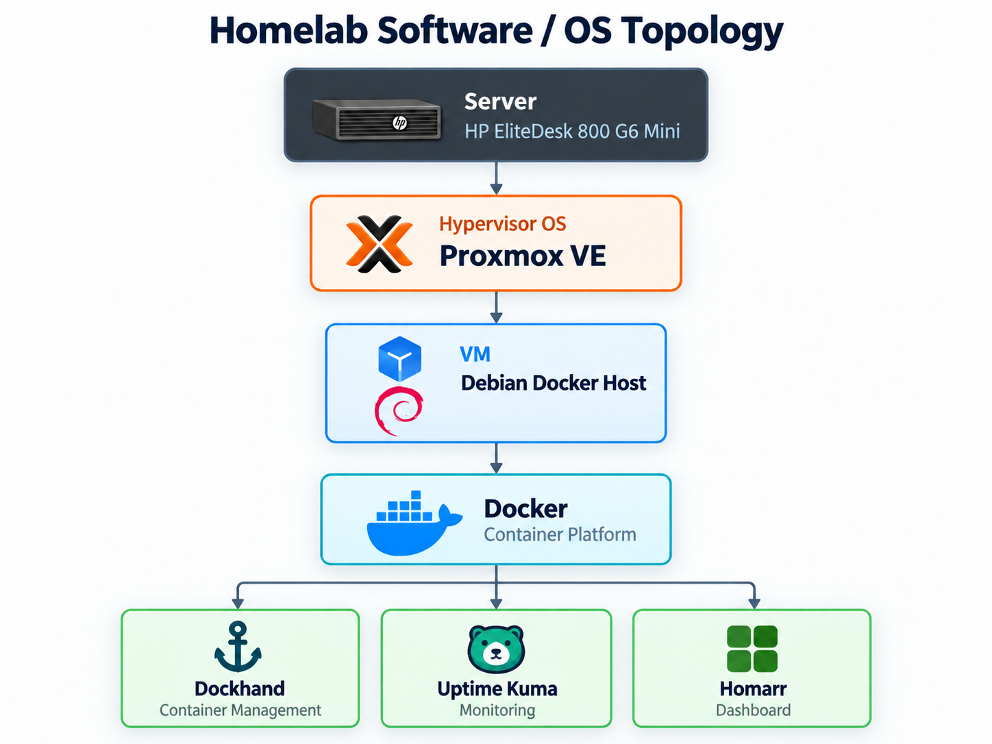 Software topology: HP EliteDesk 800 G6 Mini running Proxmox VE, hosting a Debian virtual machine running Docker with Dockhand, Uptime Kuma, and Homarr containers.