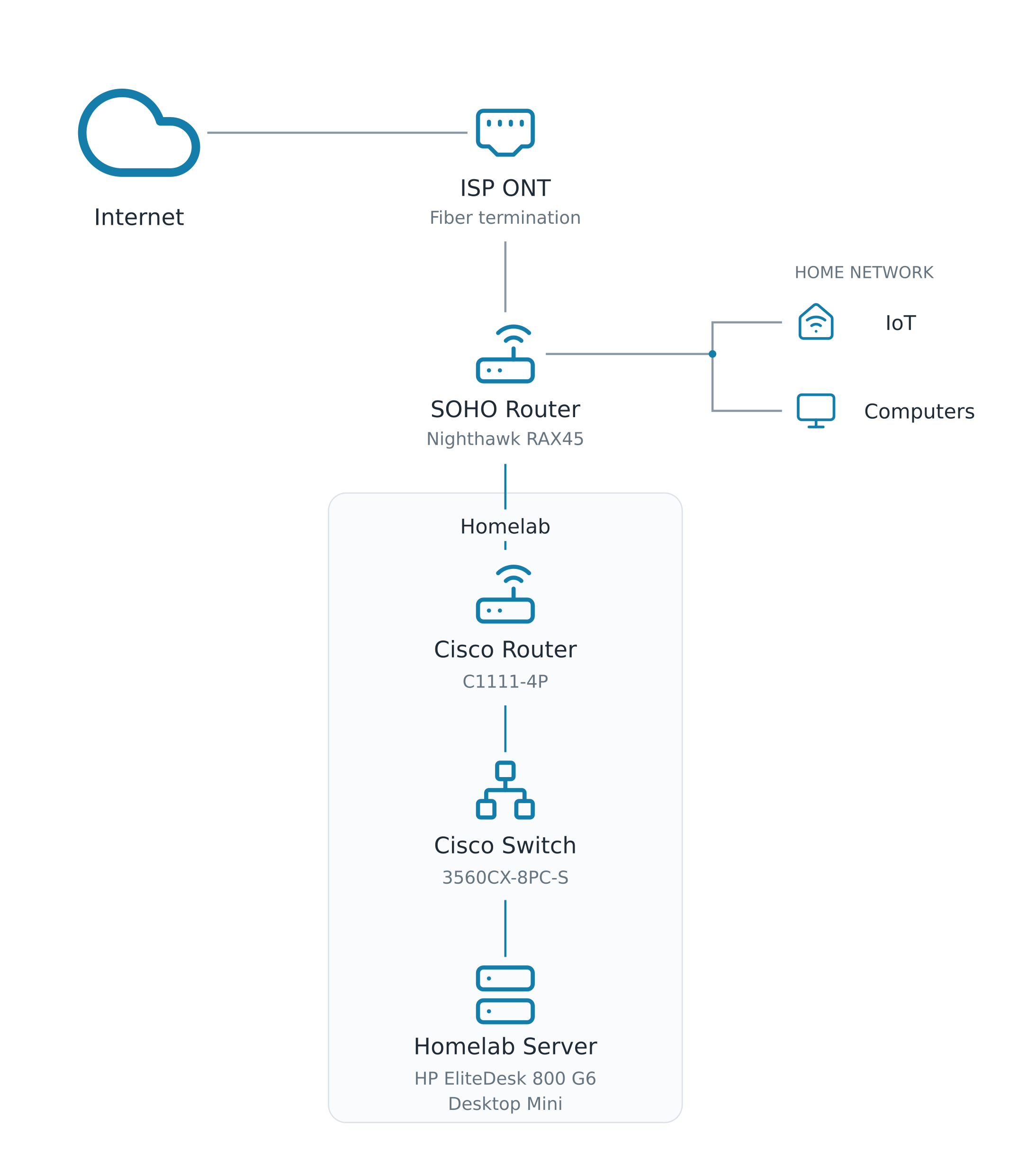 Internet → Fiber ONT → Nighthawk RAX45 → Cisco C1111-4P → Cisco 3560CX-8PC-S → HP EliteDesk 800 G6 Mini. Switch uplink planned, not confirmed.
