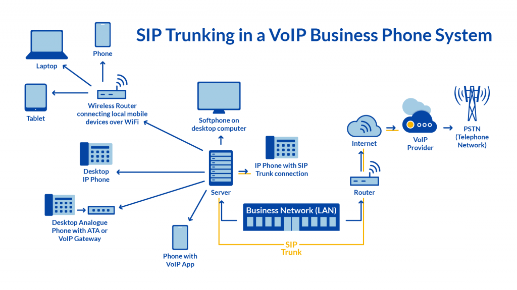 SIP trunking diagram
