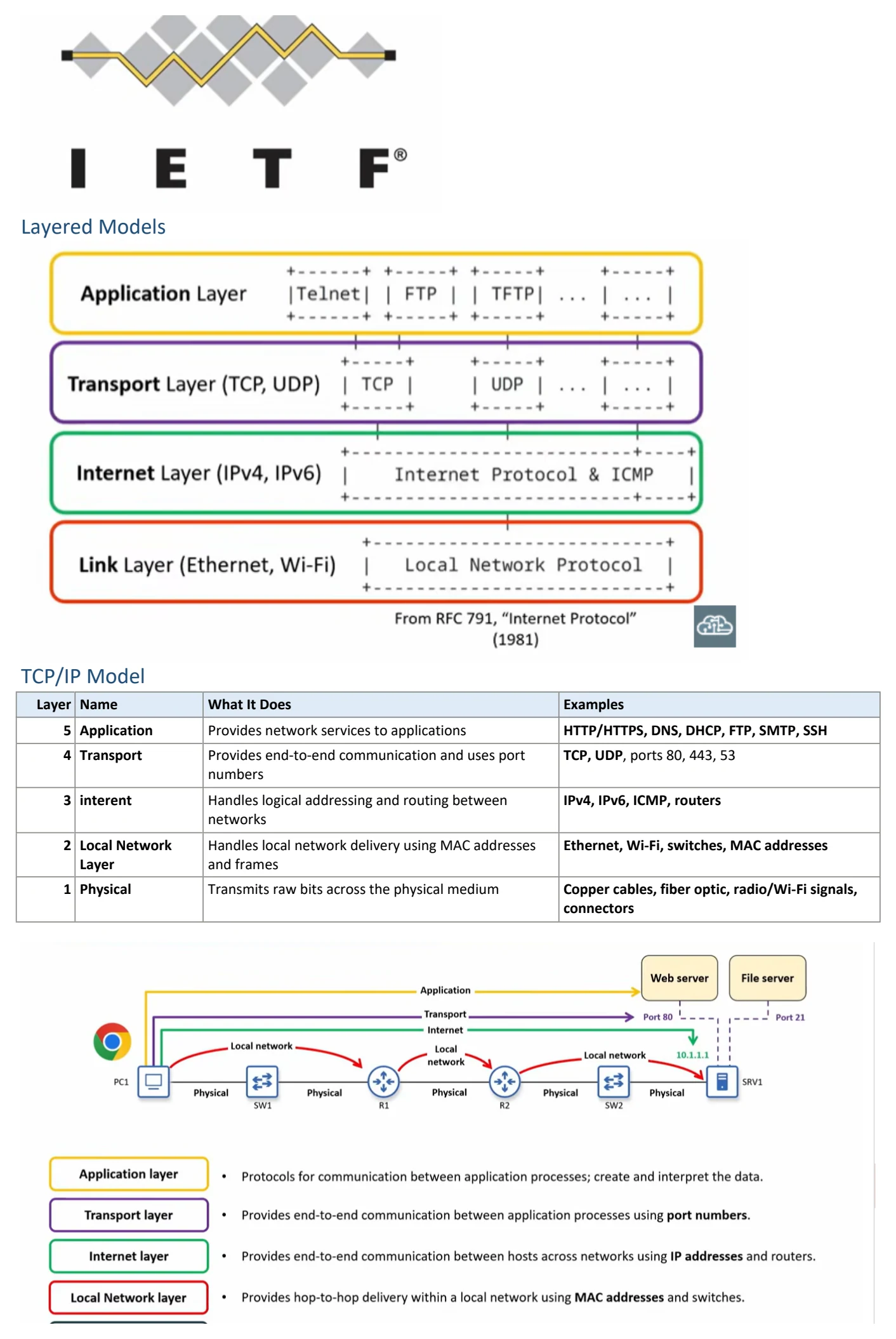 Original OneNote notes: TCP/IP Model, page 2. Text version follows below.