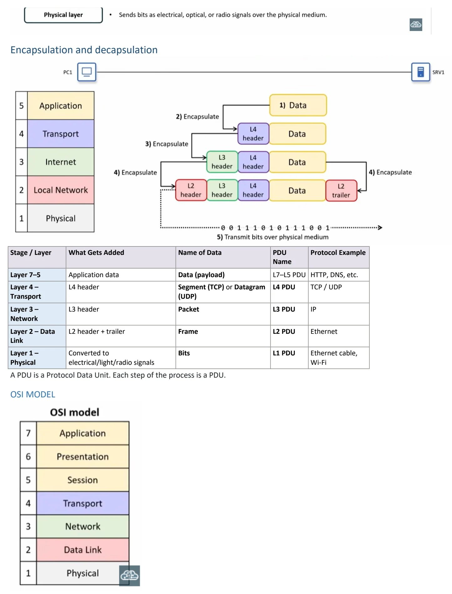 Original OneNote notes: TCP/IP Model, page 3. Text version follows below.