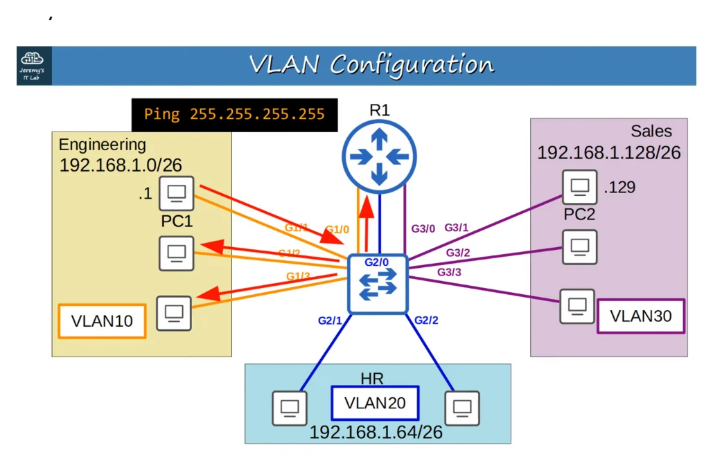 Original OneNote notes: (VlANs pt 1), page 6. Text version follows below.