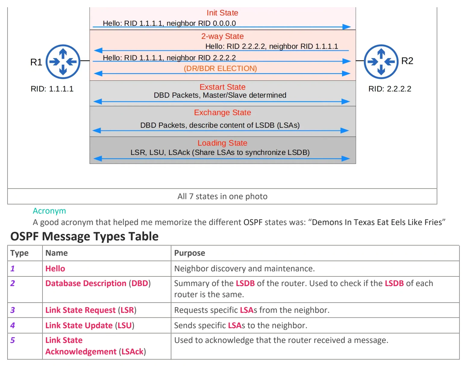 Original OneNote notes: OSPF (pt 2), page 3. Text version follows below.